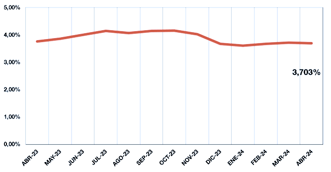 Evolución del euríbor en los últimos 12 meses